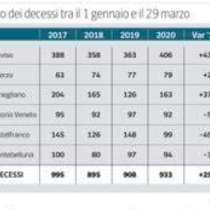 Coronavirus: la USL 2 dà i numeri